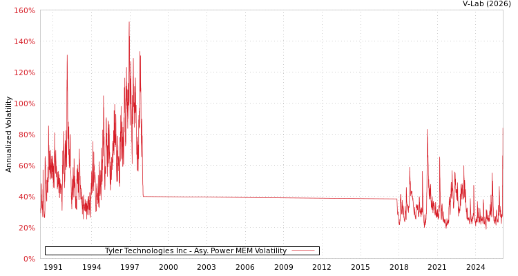 graph of Tyler Technologies Inc APMEM