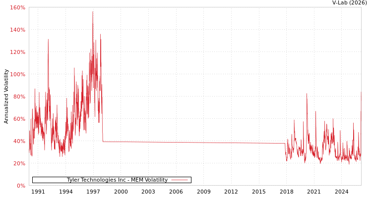 graph of Tyler Technologies Inc MEM
