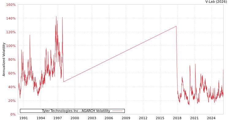 graph of Tyler Technologies Inc AGARCH