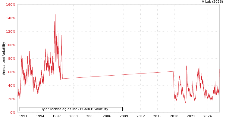graph of Tyler Technologies Inc EGARCH
