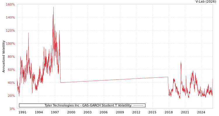 graph of Tyler Technologies Inc GAS-GARCH-T