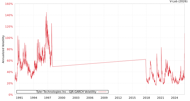 graph of Tyler Technologies Inc GJR-GARCH