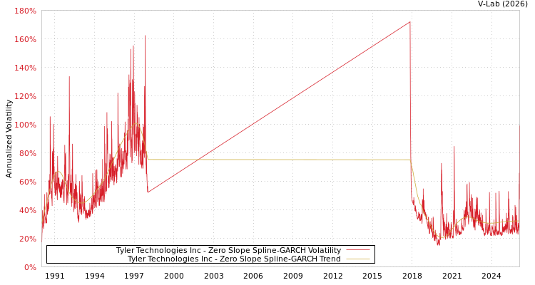 graph of Tyler Technologies Inc S0GARCH