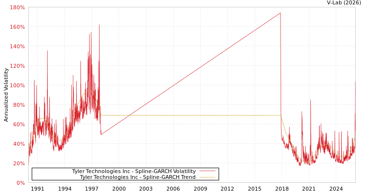 graph of Tyler Technologies Inc SGARCH
