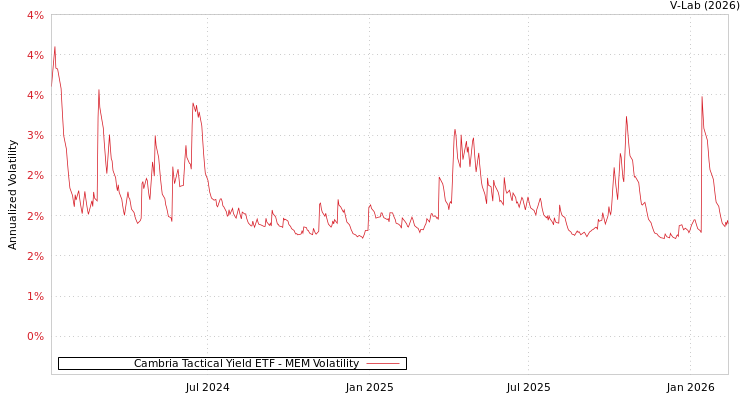 graph of Cambria Tactical Yield ETF MEM