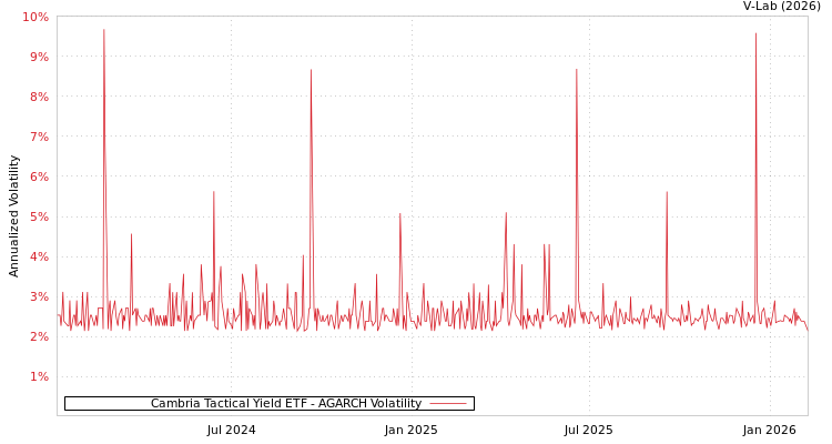 graph of Cambria Tactical Yield ETF AGARCH