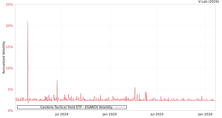 graph of Cambria Tactical Yield ETF EGARCH