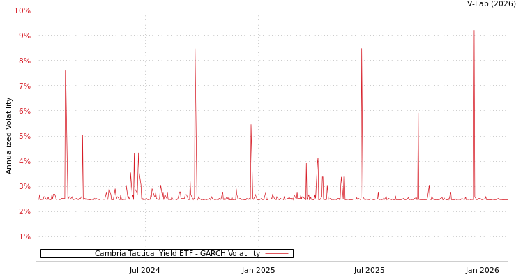 graph of Cambria Tactical Yield ETF GARCH
