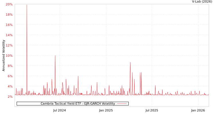graph of Cambria Tactical Yield ETF GJR-GARCH