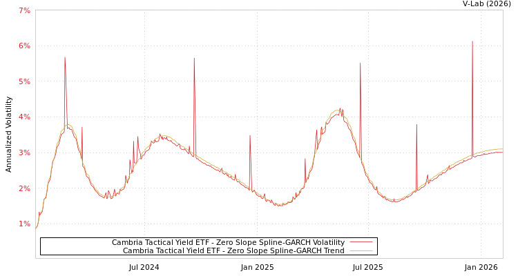 graph of Cambria Tactical Yield ETF S0GARCH