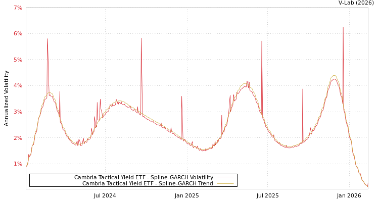graph of Cambria Tactical Yield ETF SGARCH
