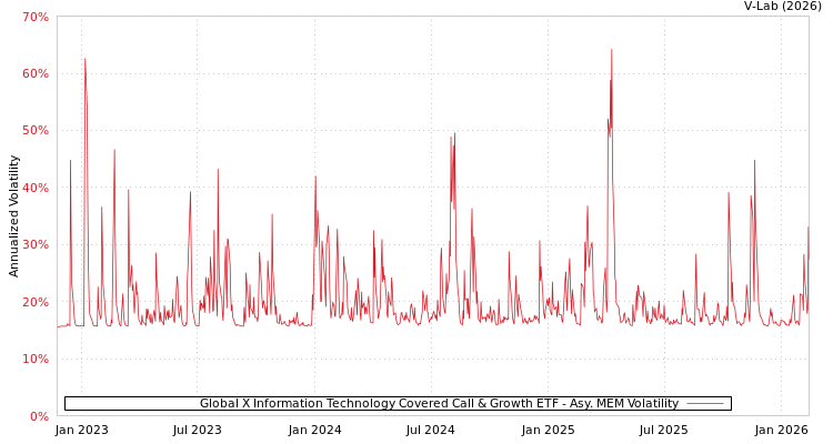 graph of Global X Information Technology Covered Call & Growth ETF AMEM
