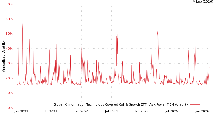 graph of Global X Information Technology Covered Call & Growth ETF APMEM