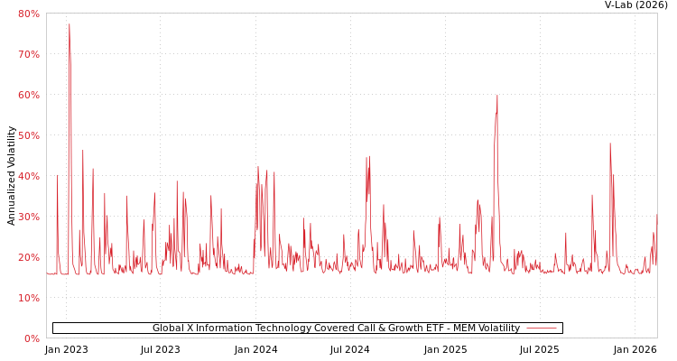 graph of Global X Information Technology Covered Call & Growth ETF MEM