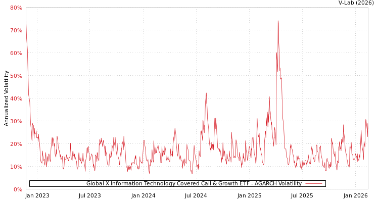 graph of Global X Information Technology Covered Call & Growth ETF AGARCH