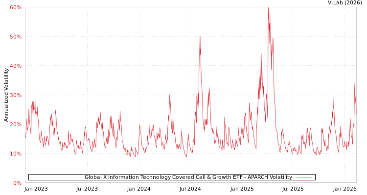 graph of Global X Information Technology Covered Call & Growth ETF APARCH