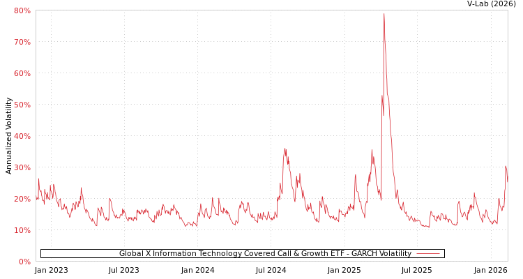 graph of Global X Information Technology Covered Call & Growth ETF GARCH