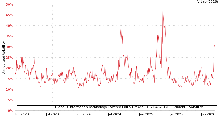 graph of Global X Information Technology Covered Call & Growth ETF GAS-GARCH-T
