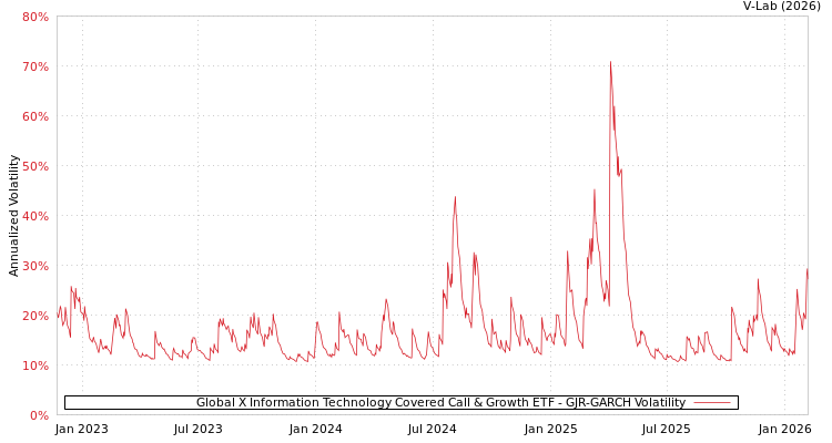 graph of Global X Information Technology Covered Call & Growth ETF GJR-GARCH