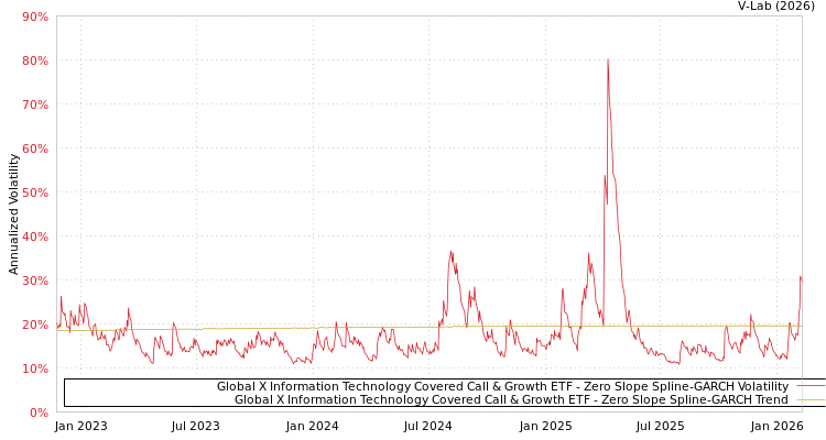 graph of Global X Information Technology Covered Call & Growth ETF S0GARCH