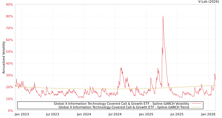 graph of Global X Information Technology Covered Call & Growth ETF SGARCH