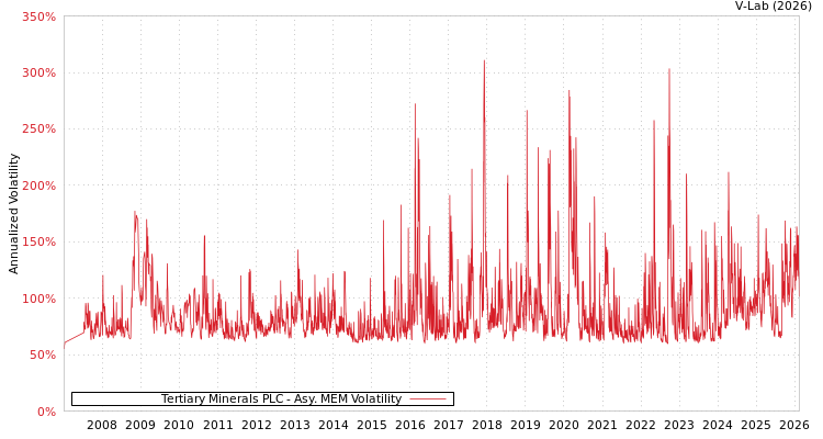 graph of Tertiary Minerals PLC AMEM