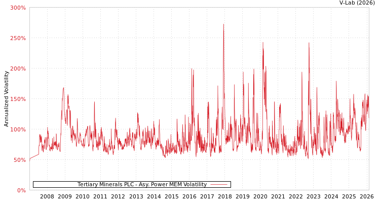 graph of Tertiary Minerals PLC APMEM