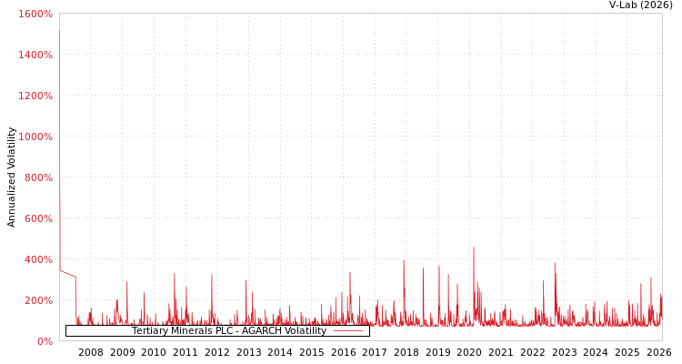 graph of Tertiary Minerals PLC AGARCH