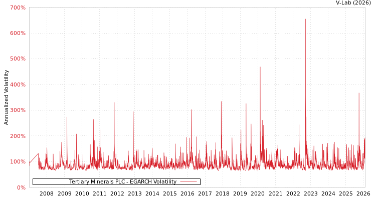 graph of Tertiary Minerals PLC EGARCH