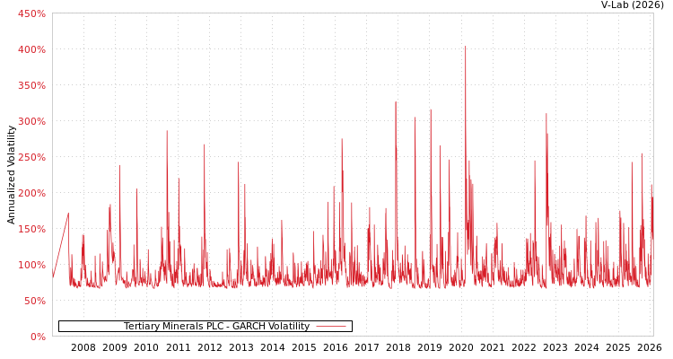 graph of Tertiary Minerals PLC GARCH