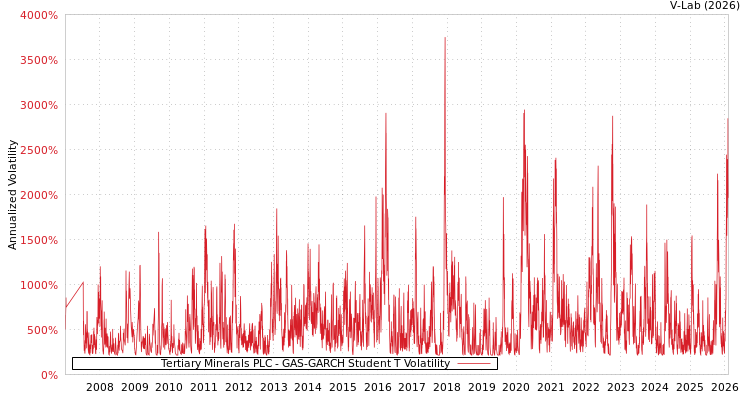 graph of Tertiary Minerals PLC GAS-GARCH-T