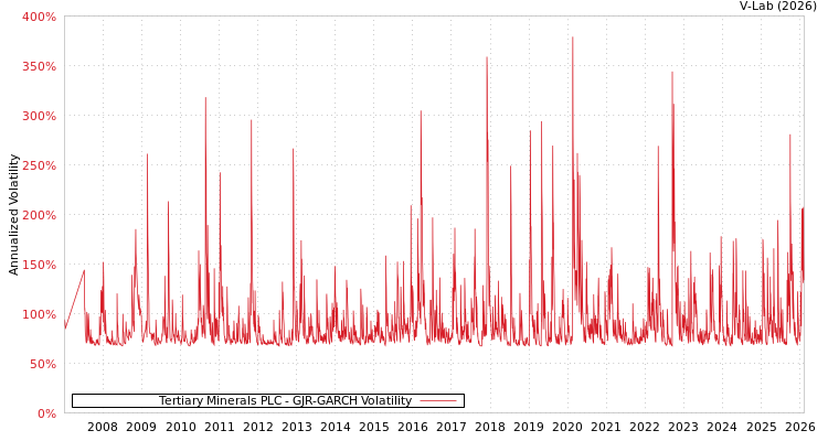graph of Tertiary Minerals PLC GJR-GARCH