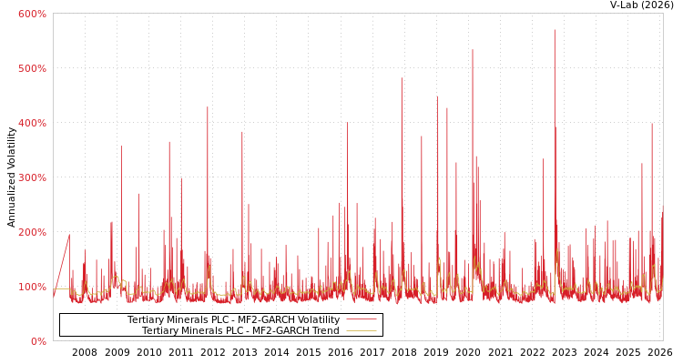 graph of Tertiary Minerals PLC MF2-GARCH