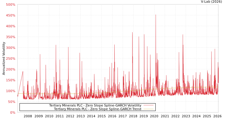 graph of Tertiary Minerals PLC S0GARCH