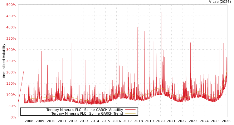 graph of Tertiary Minerals PLC SGARCH