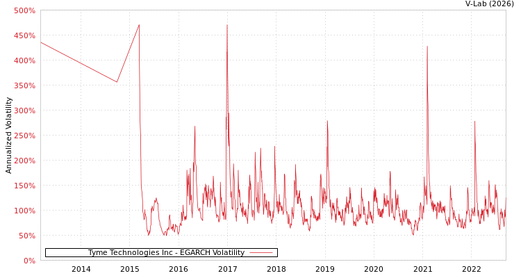 graph of Tyme Technologies Inc EGARCH