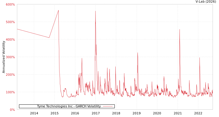 graph of Tyme Technologies Inc GARCH
