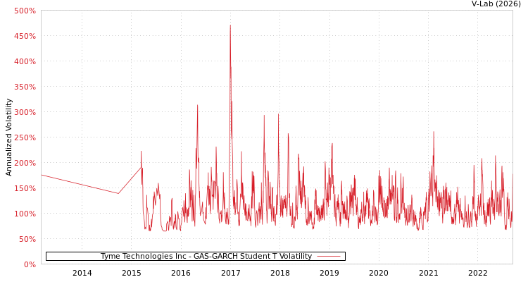 graph of Tyme Technologies Inc GAS-GARCH-T