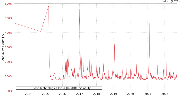 graph of Tyme Technologies Inc GJR-GARCH