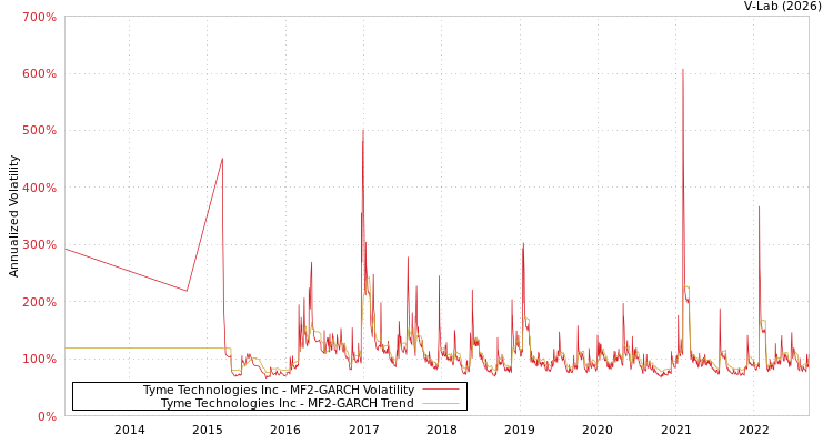 graph of Tyme Technologies Inc MF2-GARCH