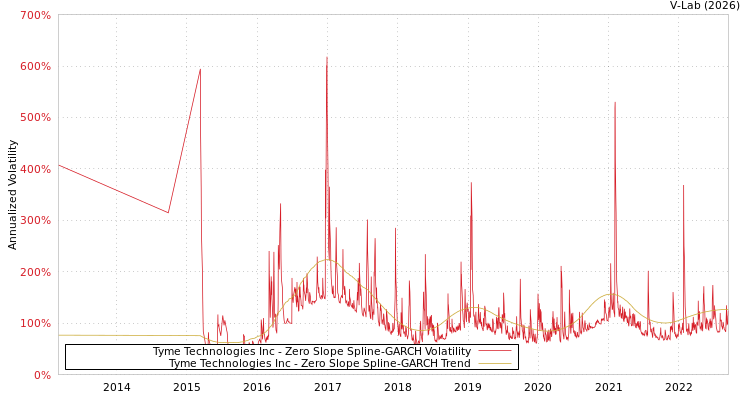 graph of Tyme Technologies Inc S0GARCH