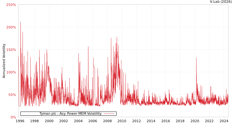 graph of Tyman plc APMEM