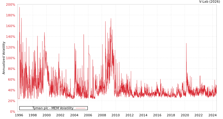graph of Tyman plc MEM