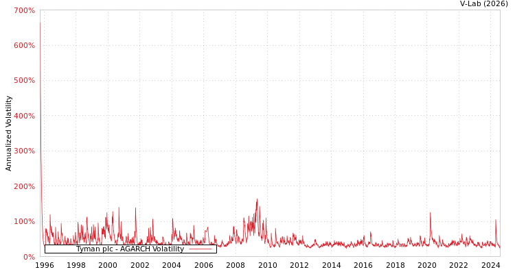 graph of Tyman plc AGARCH
