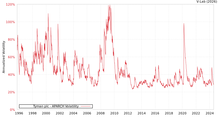 graph of Tyman plc APARCH
