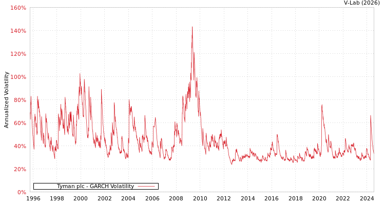 graph of Tyman plc GARCH