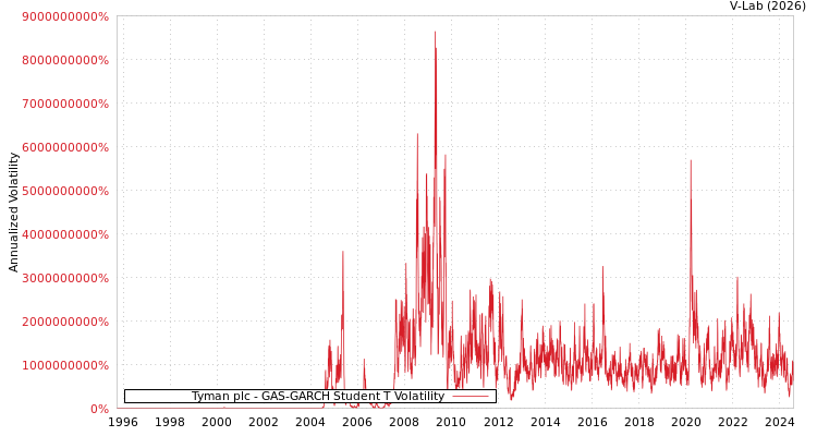 graph of Tyman plc GAS-GARCH-T