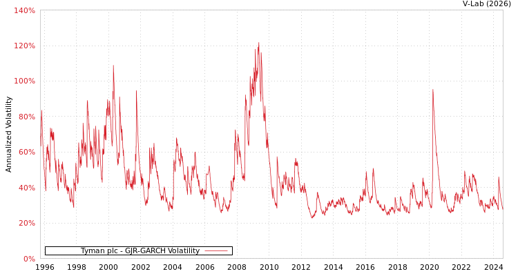 graph of Tyman plc GJR-GARCH