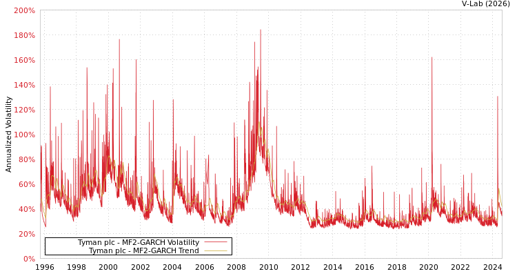 graph of Tyman plc MF2-GARCH