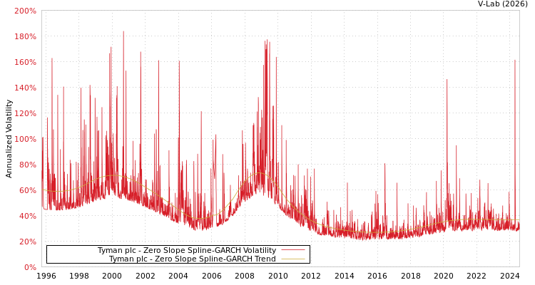 graph of Tyman plc S0GARCH